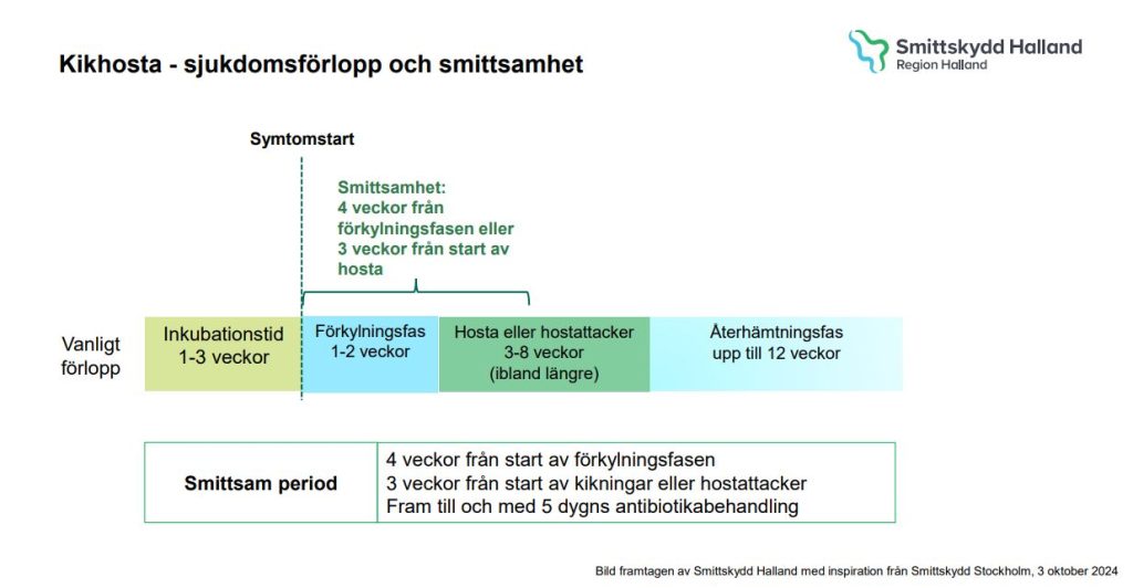 Flödesschema som visar smittsamhet vid kikhosta